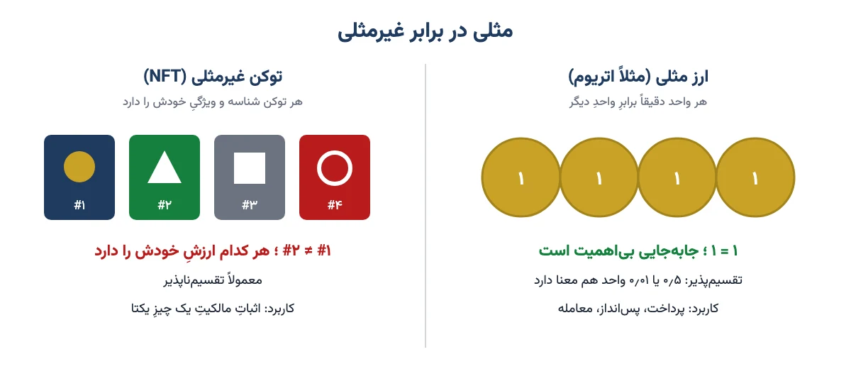 مقایسهٔ ارز مثلی با واحدهای برابر و توکن‌های غیرمثلی که هر کدام شناسهٔ یکتا دارند