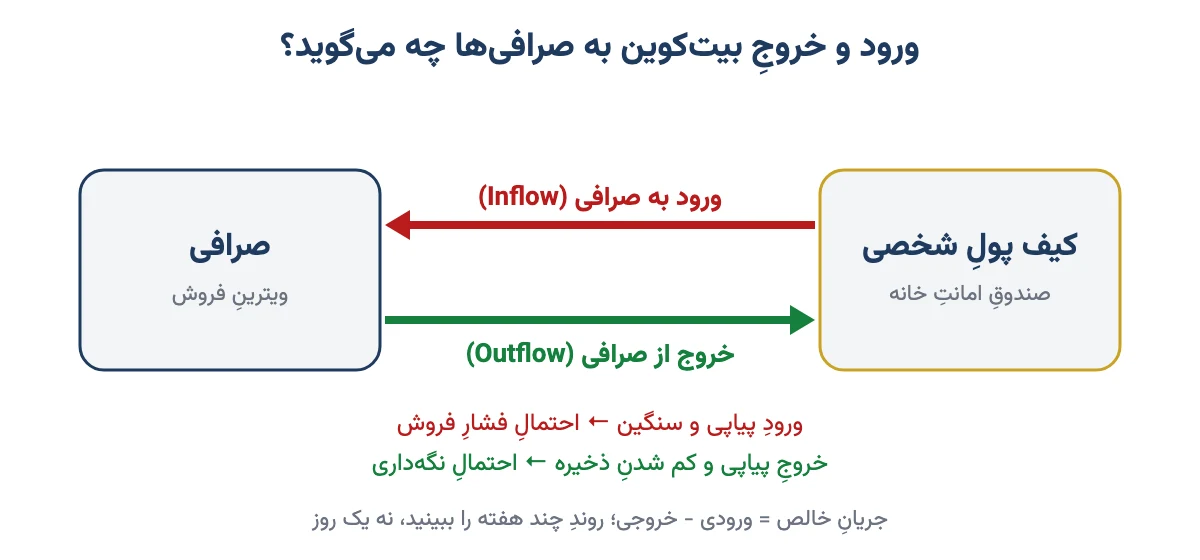نمودار ورود و خروج بیت‌کوین به صرافی‌ها و معنای هر کدام