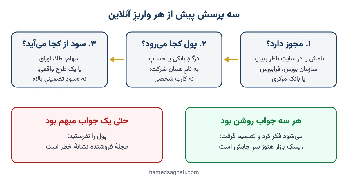 سه پرسش پیش از هر واریز آنلاین: مجوز، مقصد پول و منبع سود