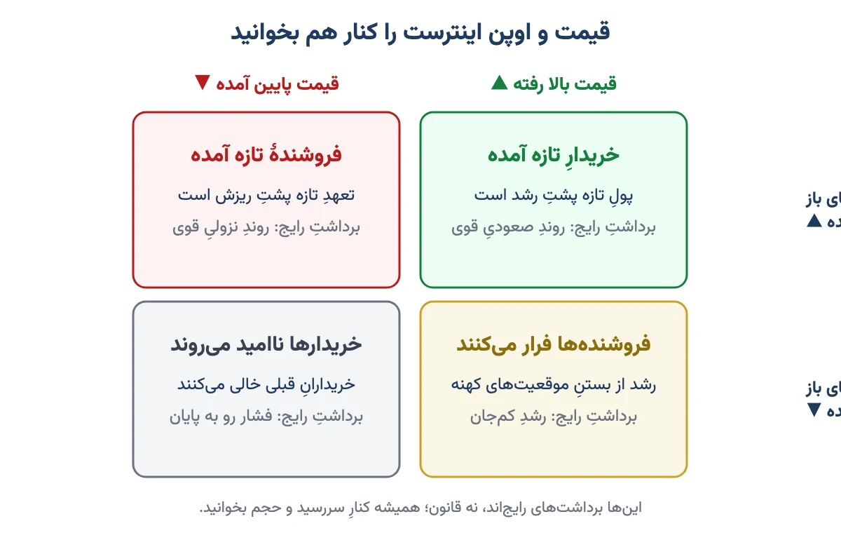 جدول چهارخانهٔ تفسیر همزمان تغییر قیمت و تغییر اوپن اینترست