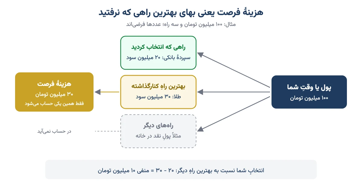 نمودار مفهومی هزینه فرصت: از سه راه، فقط بهترین راه کنارگذاشته هزینه فرصت حساب میشود