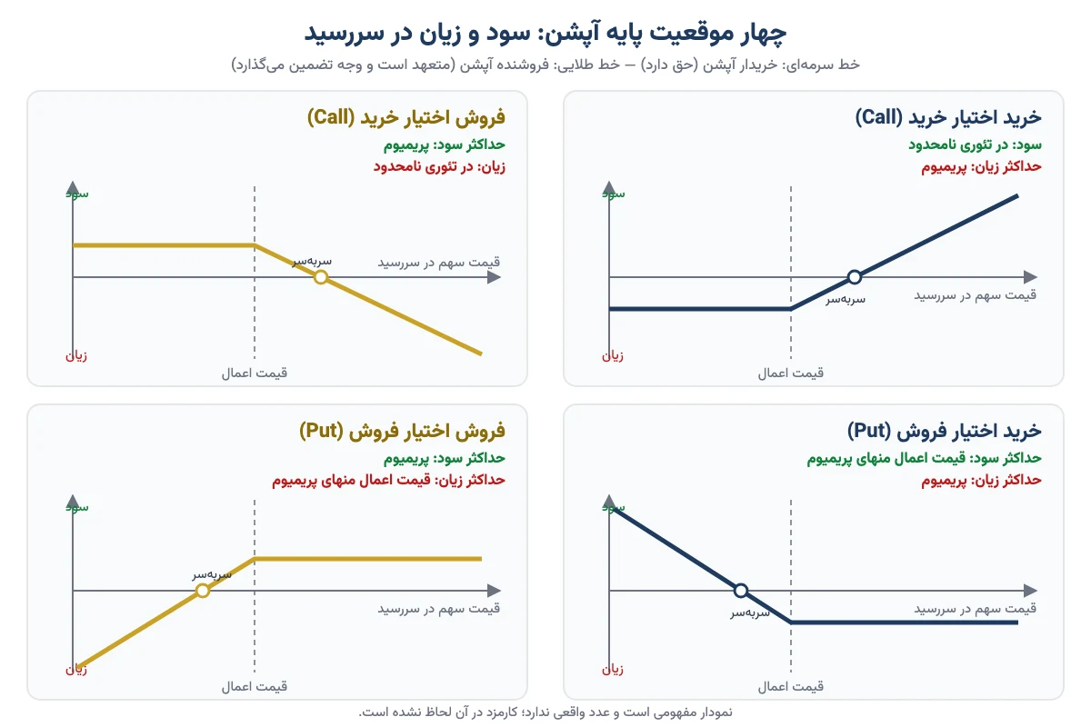 چهار نمودار سود و زیان در سررسید برای خرید و فروش اختیار خرید و خرید و فروش اختیار فروش، با قیمت اعمال و نقطهٔ سربهسر