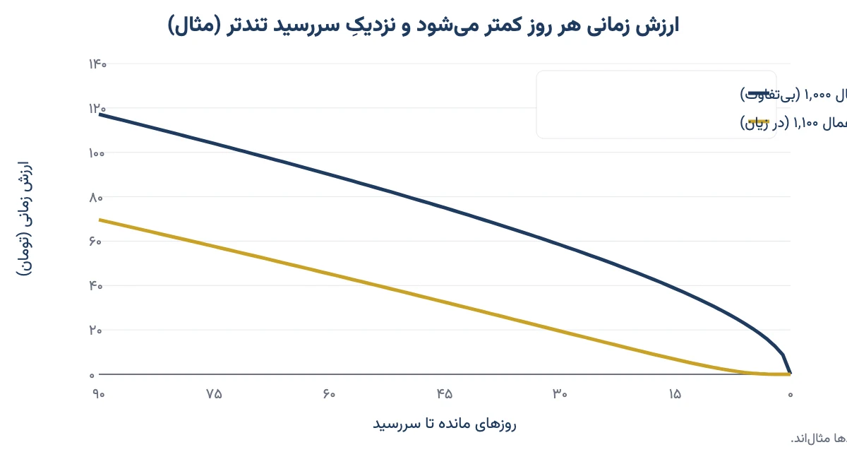 نمودار کاهش ارزش زمانی اختیار خرید بی‌تفاوت و در زیان با نزدیک شدن به سررسید