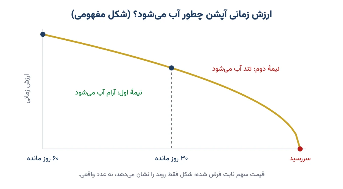 نمودار مفهومی آب شدن ارزش زمانی آپشن از ۶۰ روز مانده تا سررسید که در نیمهٔ دوم تندتر میشود