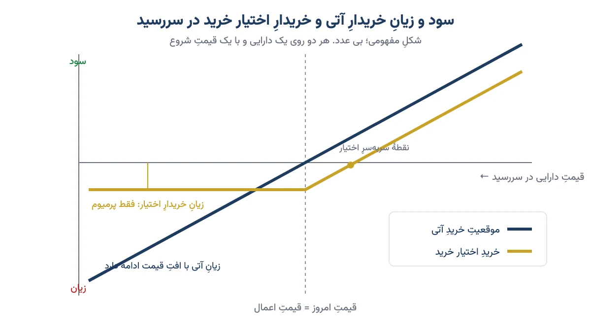 نمودار مفهومی سود و زیان خریدار آتی به شکل خط راست و خریدار اختیار خرید به شکل خط شکسته با زیان محدود به پرمیوم