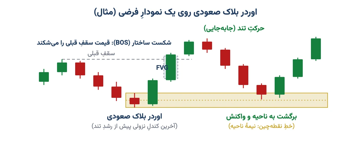 نمودارِ فرضیِ شمعی که آخرین کندلِ نزولی پیش از رشدِ تند را بهعنوان اوردر بلاک صعودی نشان میدهد، همراه با شکست ساختار، FVG و برگشتِ قیمت به ناحیه