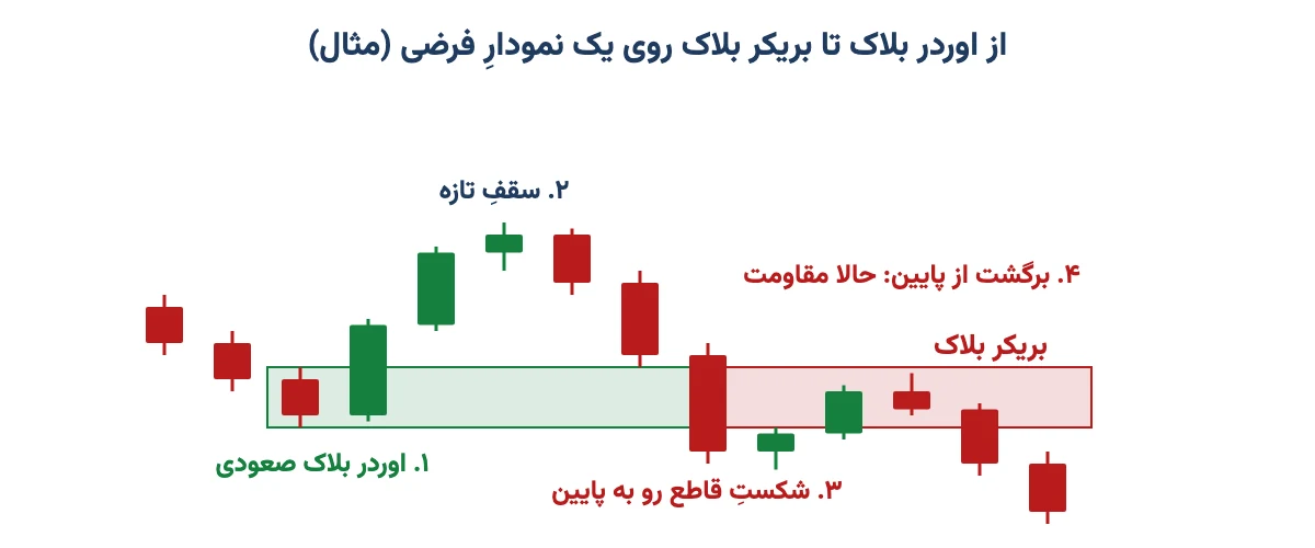 نمودارِ فرضی که شکسته شدنِ یک اوردر بلاک صعودی و تبدیلش به بریکر بلاک با نقشِ مقاومت را نشان میدهد