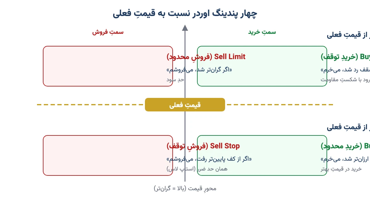نمودارِ جایگاهِ چهار پندینگ اوردر Buy Stop، Sell Limit، Buy Limit و Sell Stop بالا و پایینِ قیمتِ فعلی
