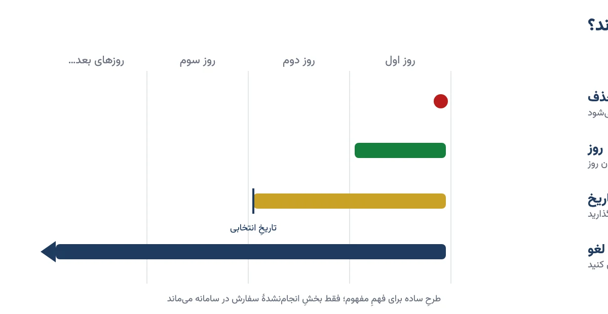 نمودار عمر چهار نوع اعتبار سفارش: انجام و حذف، روز، معتبر تا تاریخ و معتبر تا لغو