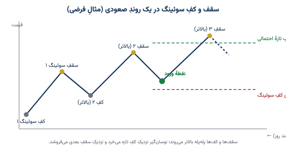 سقف و کف سوئینگ در روند صعودی با نقطهٔ ورود، حد ضرر و هدف
