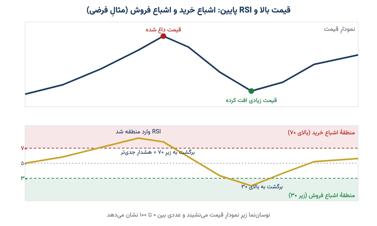 نمودار فرضی قیمت و RSI با منطقه اشباع خرید بالای ۷۰ و اشباع فروش زیر ۳۰