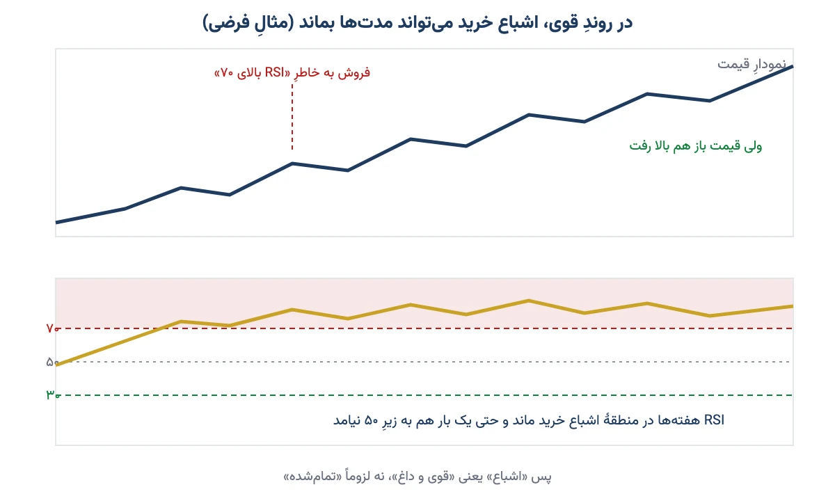 نمودار فرضی روند صعودی قوی که RSI مدت طولانی بالای ۷۰ میماند و قیمت همچنان بالا میرود