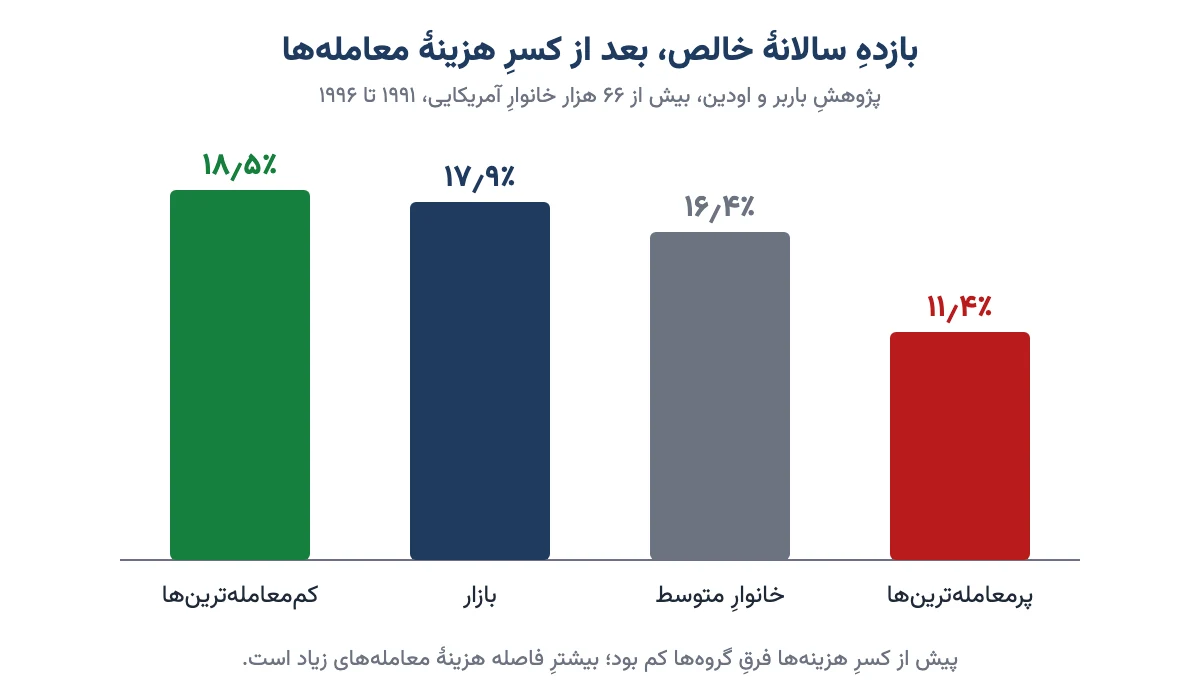 نمودار ستونیِ بازدهِ سالانهٔ خالص: پرمعامله‌ترین خانوارها ۱۱٫۴ درصد، خانوارِ متوسط ۱۶٫۴، بازار ۱۷٫۹ و کم‌معامله‌ترین‌ها ۱۸٫۵ درصد در پژوهشِ باربر و اودین