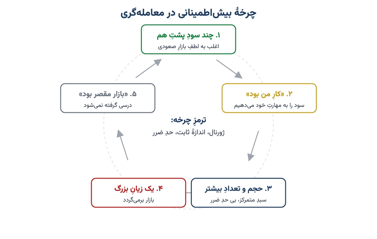 چرخهٔ بیش‌اطمینانی: چند سودِ پشتِ هم، نسبت دادنِ سود به مهارت، حجمِ بیشتر، زیانِ بزرگ و مقصر دانستنِ بازار