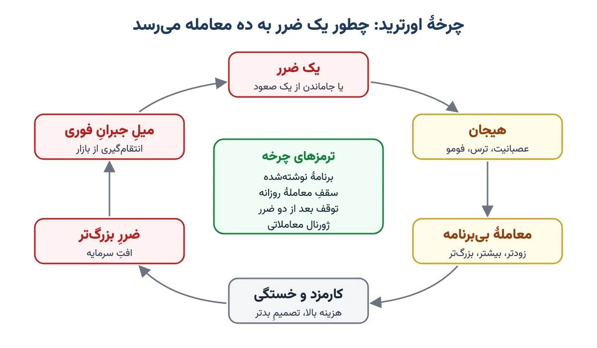 چرخهٔ اورترید از ضرر و هیجان تا معاملهٔ بی‌برنامه، کارمزد و ضرر بزرگ‌تر، و ترمزهای آن