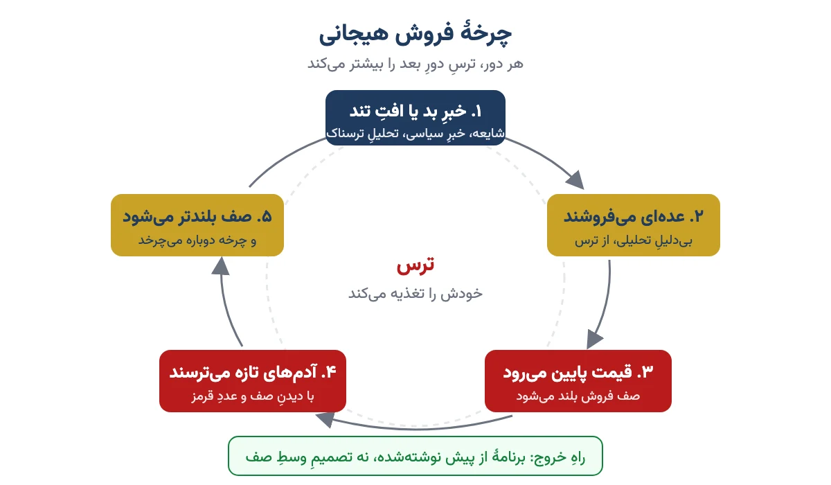 چرخهٔ فروش هیجانی: خبر بد، فروش، افت قیمت، ترسیدن دیگران و بلندتر شدن صف فروش