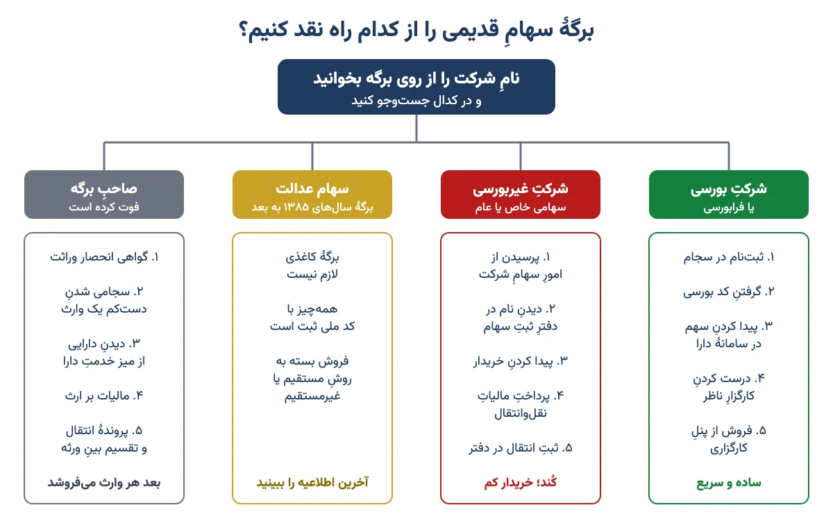 نمودار چهار راه نقد کردن برگه سهام قدیمی: شرکت بورسی، شرکت غیربورسی، سهام عدالت و سهام متوفی