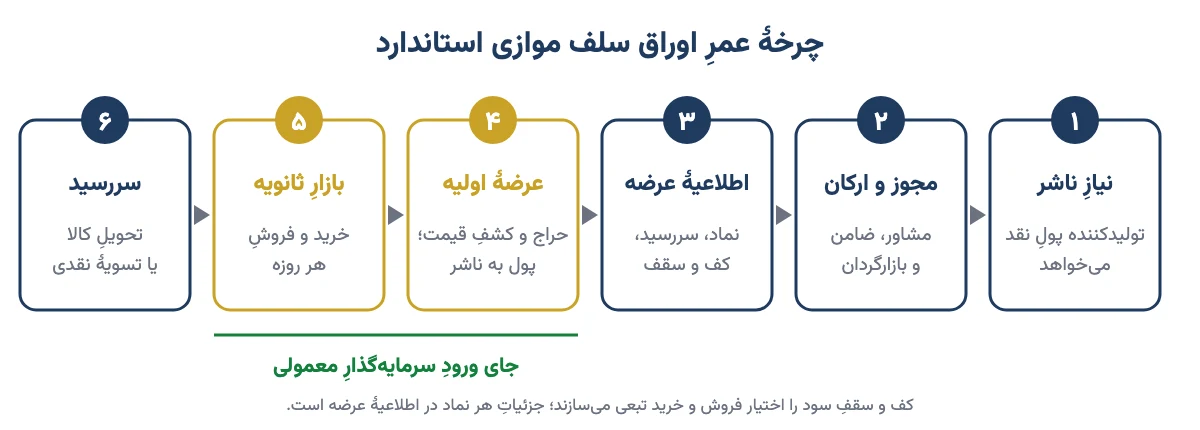 نمودار شش مرحلهٔ چرخهٔ عمر اوراق سلف موازی استاندارد از نیاز ناشر تا سررسید