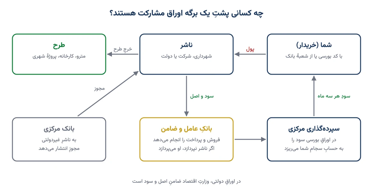 نمودار نقش خریدار، ناشر، بانک عامل و ضامن، سپرده‌گذاری مرکزی و بانک مرکزی در اوراق مشارکت
