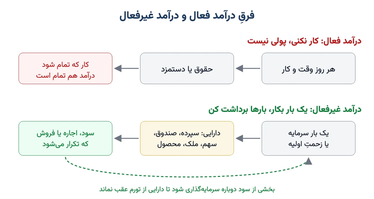 نمودار مقایسهٔ درآمد فعال و درآمد غیرفعال