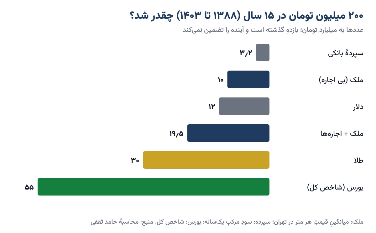 نمودار بازده ۱۵ سالهٔ سپرده بانکی، ملک، دلار، طلا و بورس از ۱۳۸۸ تا ۱۴۰۳