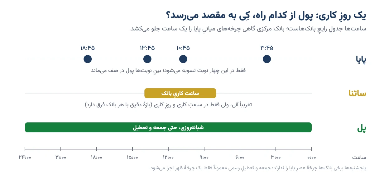 نمودارِ ۲۴ساعتهٔ یک روزِ کاری: چهار چرخهٔ پایا در ۳:۴۵، ۱۰:۴۵، ۱۳:۴۵ و ۱۸:۴۵، ساتنا در ساعتِ کاریِ بانک و پل به صورتِ شبانه‌روزی