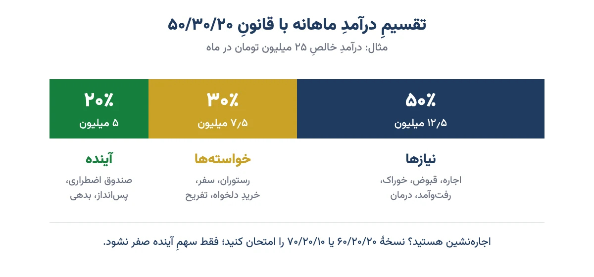 نمودار تقسیم درآمد ماهانهٔ ۲۵ میلیون تومانی با قانون ۵۰/۳۰/۲۰: ۵۰ درصد نیازها، ۳۰ درصد خواسته‌ها، ۲۰ درصد آینده