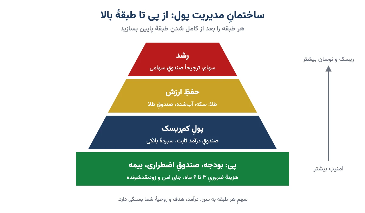 هرم مدیریت پول: پی شامل بودجه و صندوق اضطراری، بعد پول کم‌ریسک، بعد طلا برای حفظ ارزش و در بالا سهام برای رشد