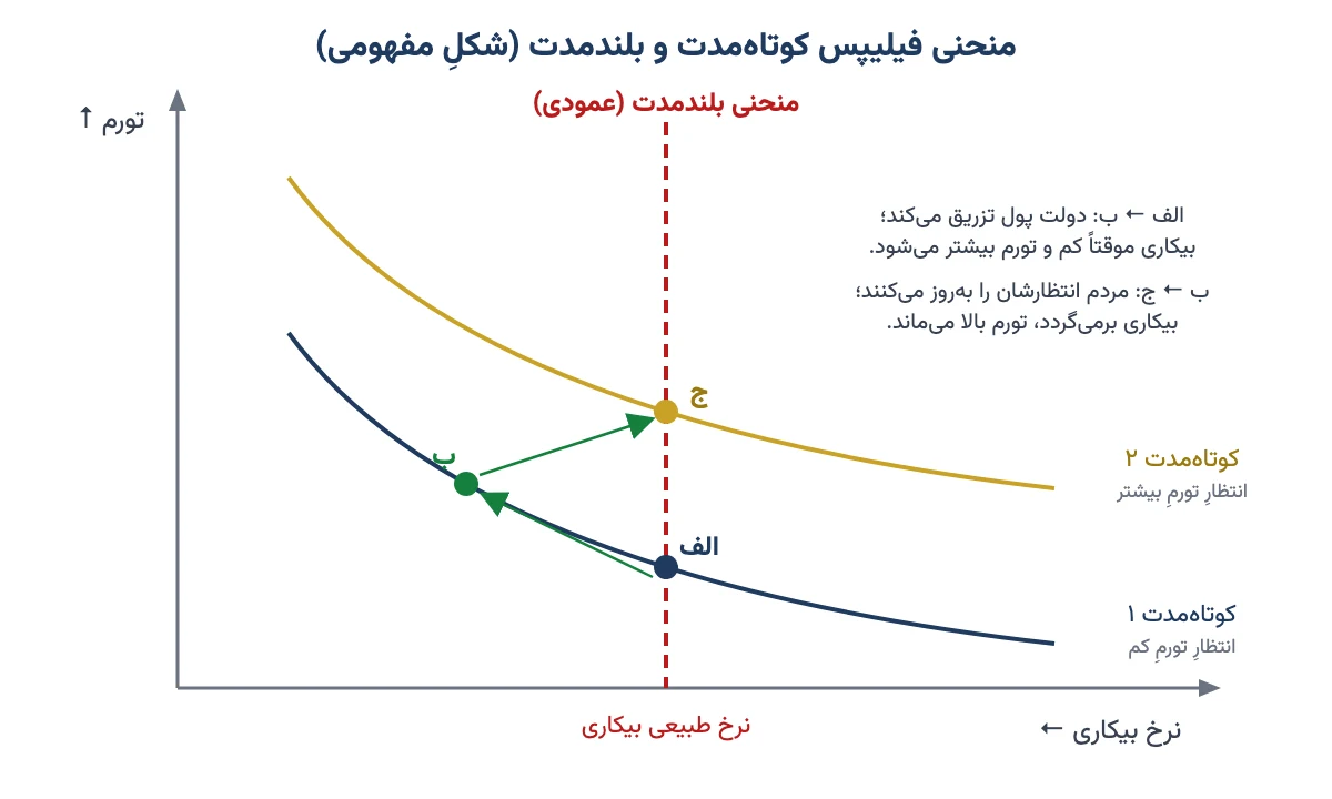 نمودارِ مفهومیِ منحنی فیلیپس کوتاه‌مدت که با بالا رفتنِ انتظاراتِ تورمی به بالا جابه‌جا می‌شود و منحنی بلندمدتِ عمودی روی نرخ طبیعی بیکاری
