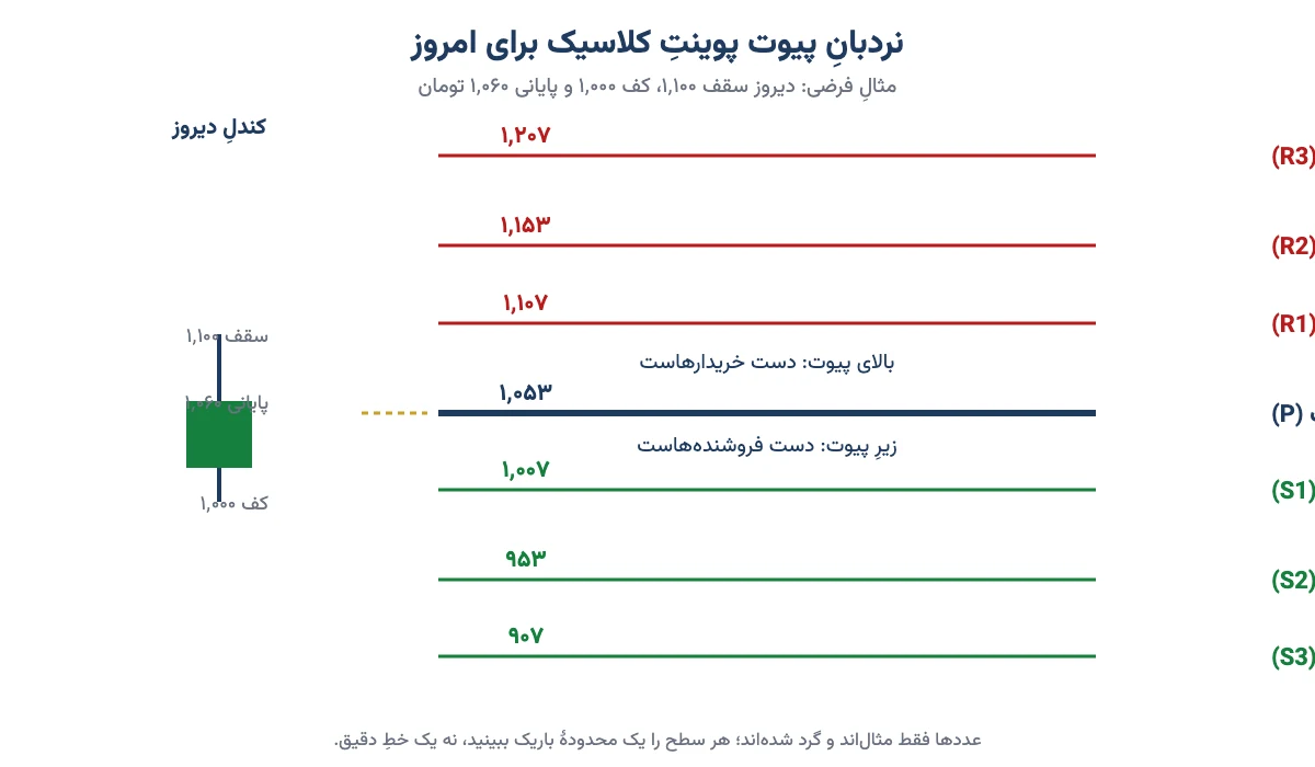 نردبان سطوح پیوت پوینت کلاسیک: مقاومت‌های اول تا سوم بالای نقطهٔ پیوت و حمایت‌های اول تا سوم زیر آن، برای یک سهم فرضی