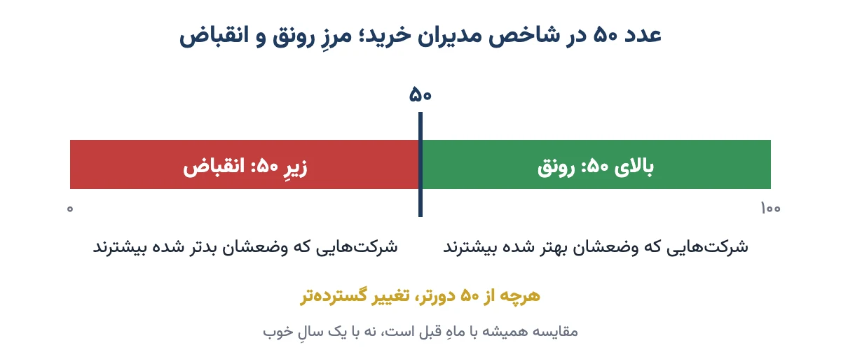 نمودار مرز ۵۰ در شاخص مدیران خرید: زیر ۵۰ انقباض و بالای ۵۰ رونق