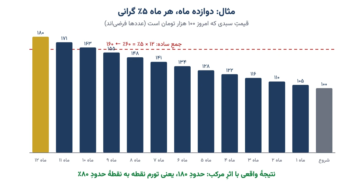 نمودار ستونیِ فرضی: دوازده ماه گرانیِ ماهانهٔ ۵ درصدی، سبدِ ۱۰۰ هزار تومانی را به حدودِ ۱۸۰ میرساند نه ۱۶۰