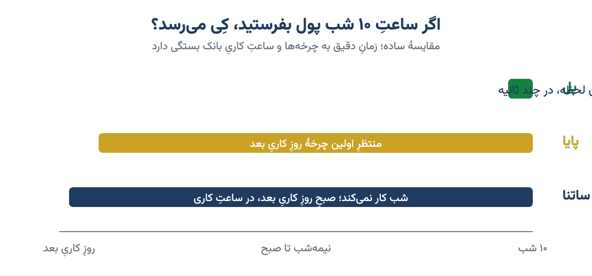 مقایسهٔ زمان رسیدن پول در پل، پایا و ساتنا وقتی ساعت ۱۰ شب انتقال ثبت می‌شود