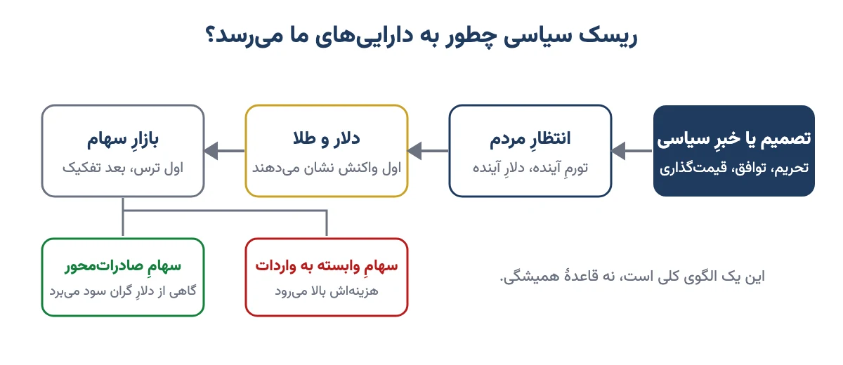 نمودارِ زنجیرهٔ اثرِ ریسک سیاسی: خبرِ سیاسی، تغییرِ انتظارِ مردم، واکنشِ دلار و طلا و سپس بازارِ سهام با تفکیکِ سهامِ صادراتمحور و وابسته به واردات