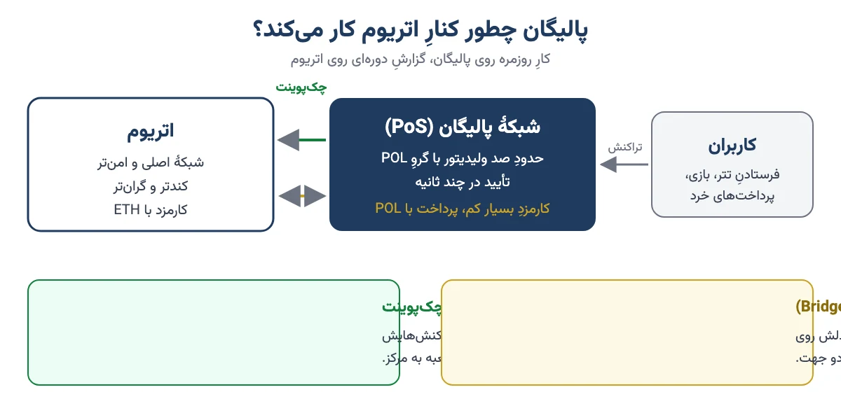 نمودار کار شبکه پالیگان کنار اتریوم: کاربران، ولیدیتورها، چک‌پوینت و پل