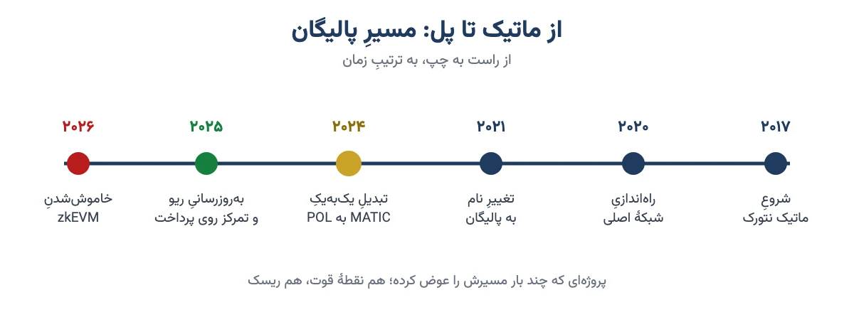 خط زمانی پالیگان از ماتیک نتورک در ۲۰۱۷ تا تبدیل به POL و خاموش شدن zkEVM