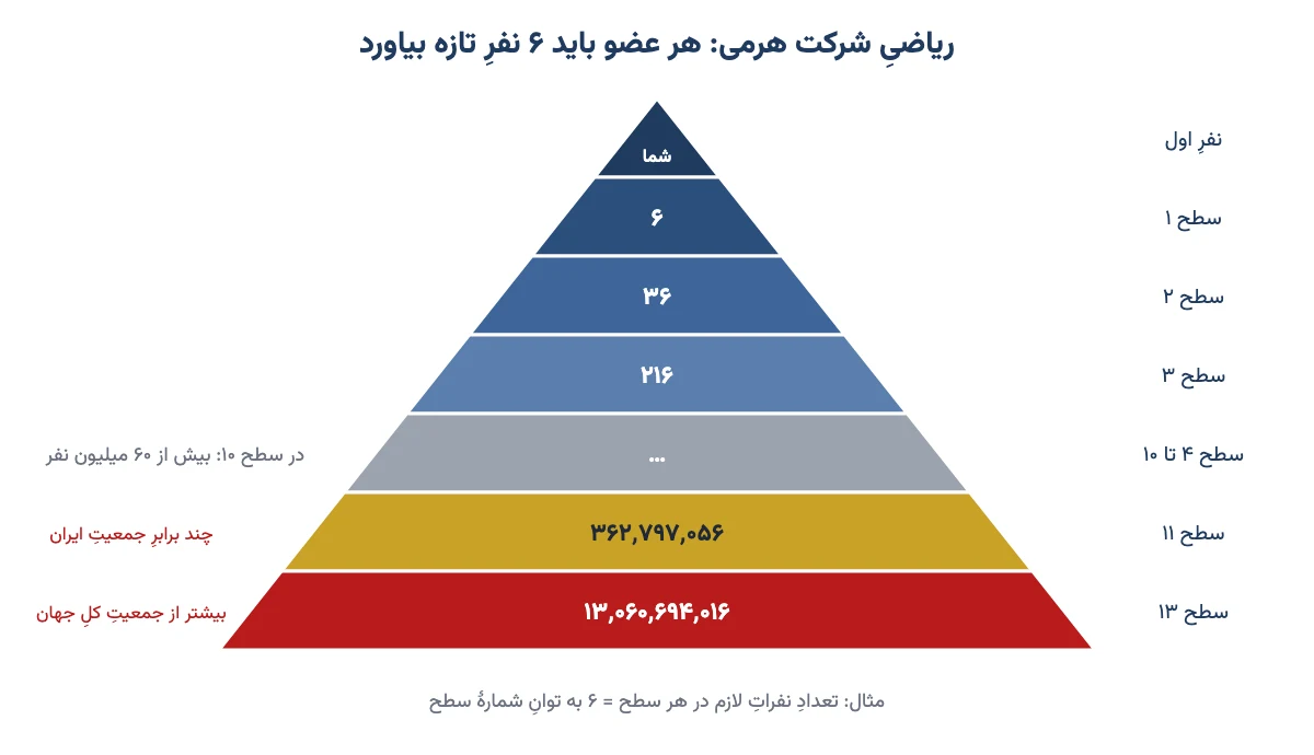 هرم عضوگیری با شش زیرمجموعه برای هر عضو: سطح ۱۱ بیش از ۳۶۲ میلیون نفر و سطح ۱۳ بیش از ۱۳ میلیارد نفر