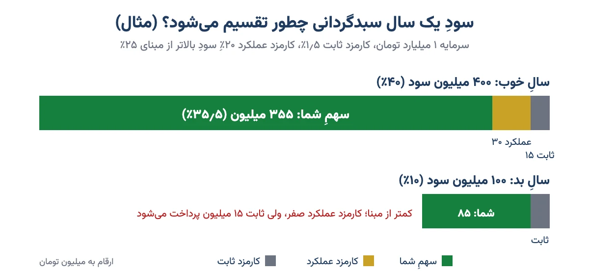 نمودار مثال تقسیم سود سبدگردانی بین سرمایه‌گذار، کارمزد ثابت و کارمزد عملکرد در سال خوب و بد