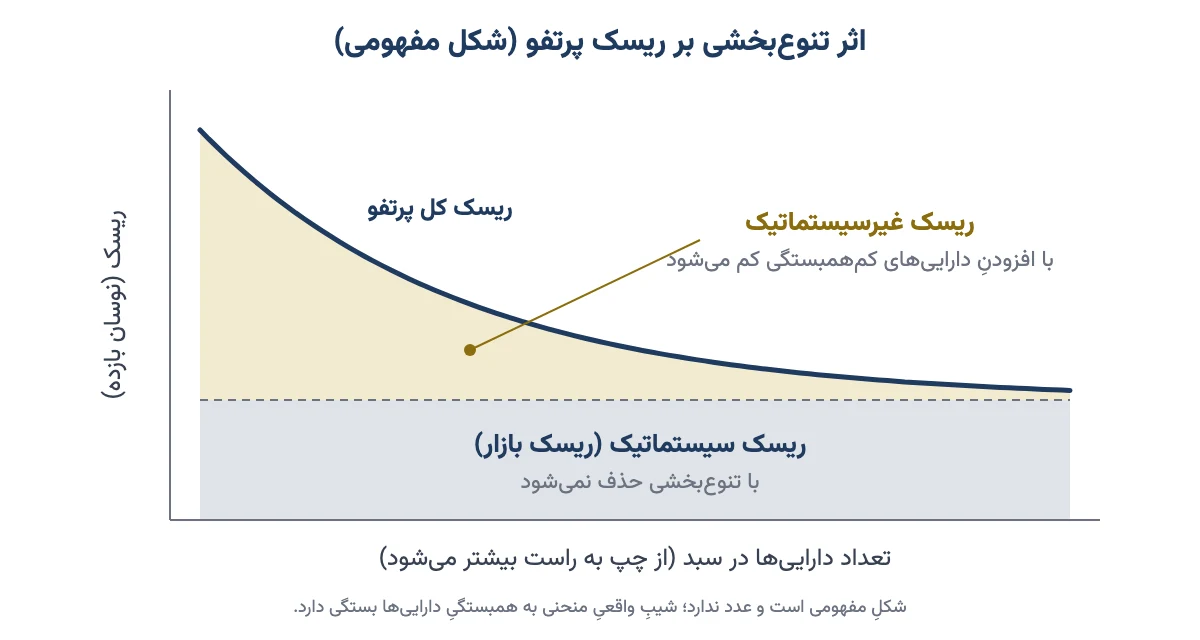 نمودار مفهومی کاهش ریسک غیرسیستماتیک با افزایش تعداد دارایی‌ها و ثابت‌ماندن ریسک سیستماتیک در پرتفو