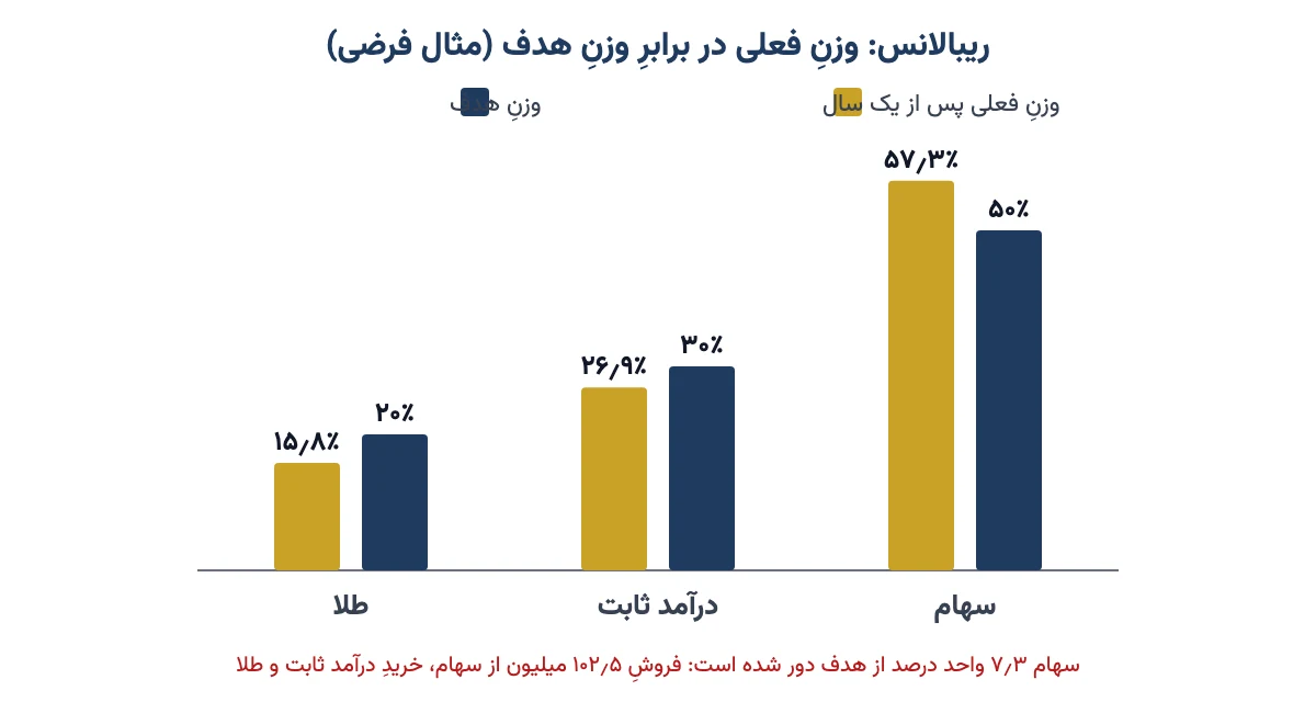 نمودار ستونی مقایسهٔ وزن فعلی و وزن هدف سهام، درآمد ثابت و طلا در مثال ریبالانس
