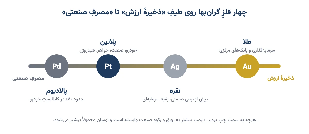 طیفی از ذخیرهٔ ارزش تا مصرف صنعتی که طلا را در سرِ ذخیرهٔ ارزش، نقره را در میانه و پلاتین و پالادیوم را در سمتِ مصرفِ صنعتی نشان میدهد
