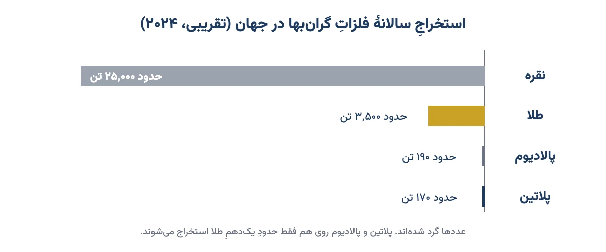 نمودار میلهای استخراج سالانهٔ تقریبی: نقره حدود ۲۵ هزار تن، طلا حدود ۳٬۵۰۰ تن، پالادیوم حدود ۱۹۰ تن و پلاتین حدود ۱۷۰ تن
