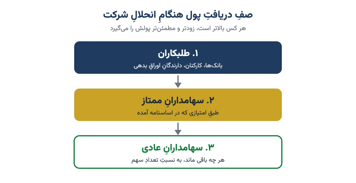 صف دریافت پول در انحلال شرکت: اول طلبکاران، بعد سهامداران ممتاز، آخر سهامداران عادی