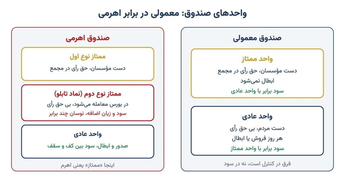 مقایسهٔ واحدهای ممتاز و عادی در صندوق معمولی و سه نوع واحد در صندوق اهرمی