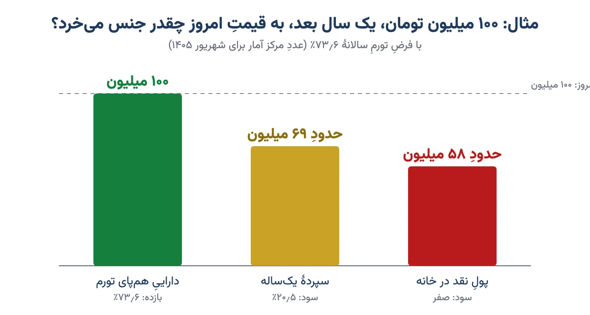 نمودار ستونیِ مثال: قدرت خرید ۱۰۰ میلیون تومان پس از یک سال با تورم ۷۳٫۶ درصد؛ پول نقد حدود ۵۸ میلیون، سپرده یک‌ساله حدود ۶۹ میلیون، دارایی هم‌پای تورم ۱۰۰ میلیون