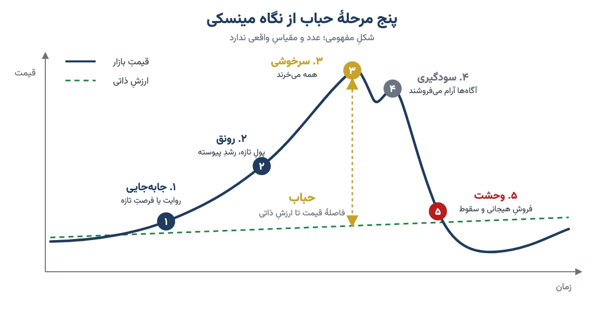 نمودار مفهومی پنج مرحلهٔ حباب از نگاه مینسکی: جابهجایی، رونق، سرخوشی، سودگیری و وحشت، با فاصلهٔ قیمت بازار از ارزش ذاتی