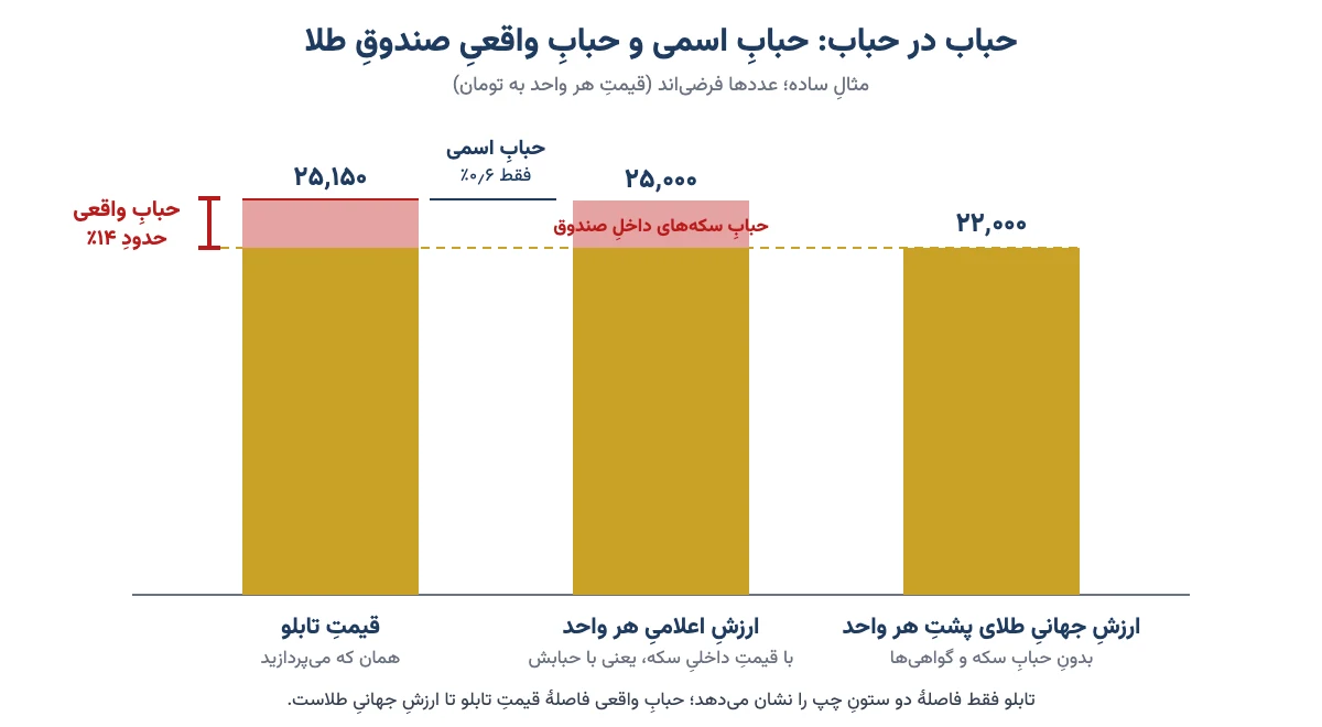 نمودار ستونی مثال فرضی حباب صندوق طلا: ارزش جهانی طلای پشت هر واحد ۲۲ هزار تومان، NAV ابطال ۲۵ هزار و قیمت تابلو ۲۵ هزار و ۱۵۰ تومان؛ حباب اسمی ۰٫۶ درصد و حباب واقعی حدود ۱۴ درصد