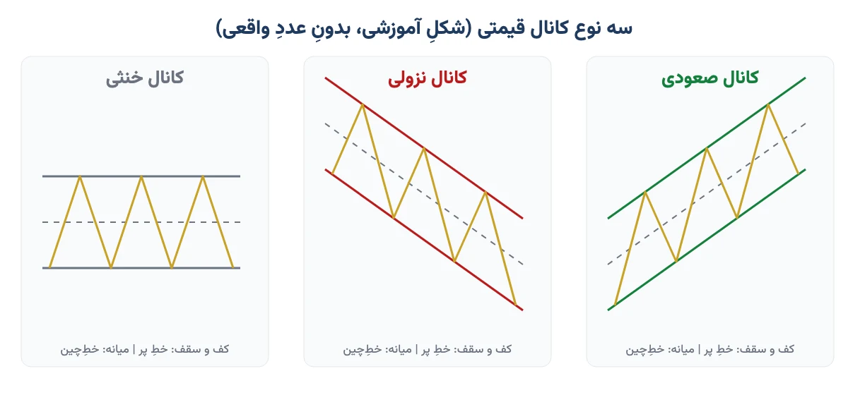 سه نوع کانال قیمتی: کانال صعودی، کانال نزولی و کانال خنثی با کف، سقف و میانهٔ کانال