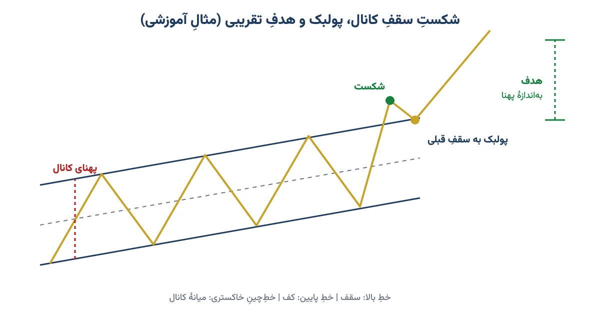 شکست سقف کانال صعودی، پولبک به سقف قبلی و هدف تقریبی به اندازهٔ پهنای کانال