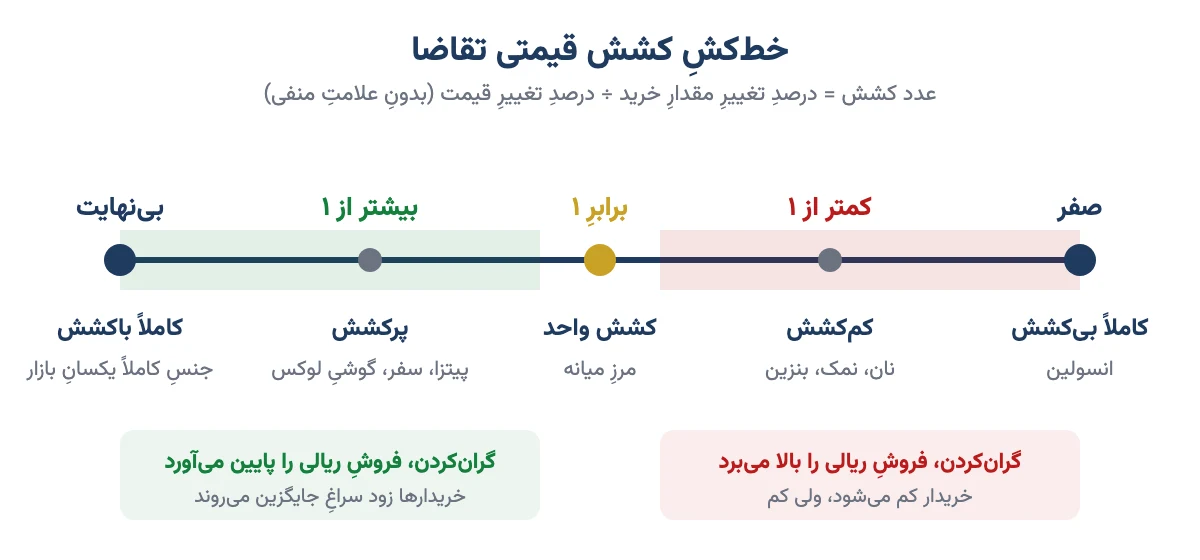 خطکش کشش قیمتی تقاضا از صفر (کاملاً بیکشش) تا بینهایت (کاملاً باکشش) با مرز عدد یک و مثالهایی مثل انسولین، نان و پیتزا